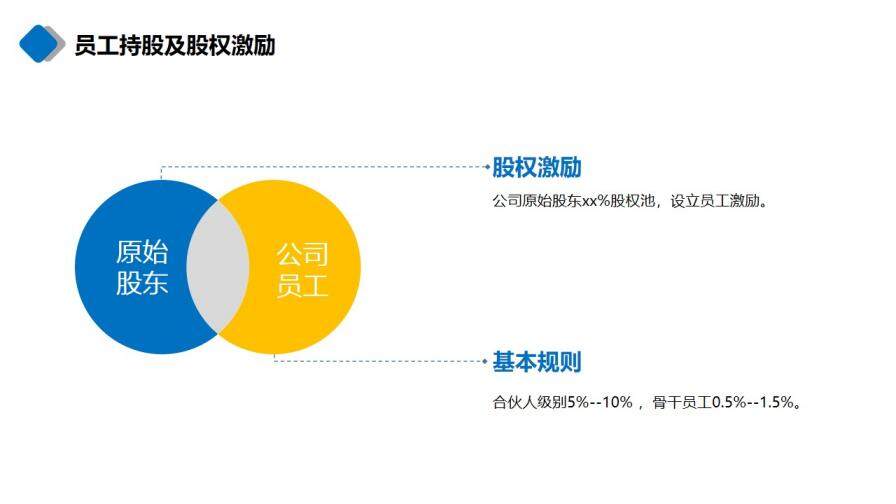 商務大樓項目融資匯報PPT模板