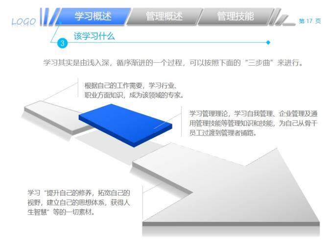 中層經(jīng)理該學(xué)哪些管理PPT