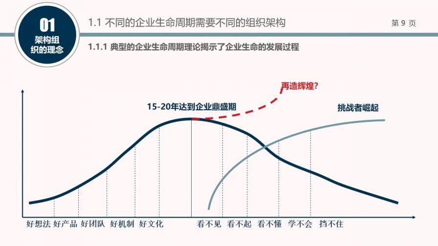 組織結(jié)構(gòu)設(shè)計培訓PPT課件