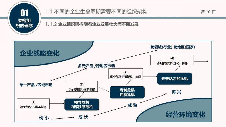 組織結構設計培訓PPT課件