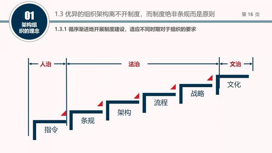 組織結(jié)構(gòu)設(shè)計培訓PPT課件