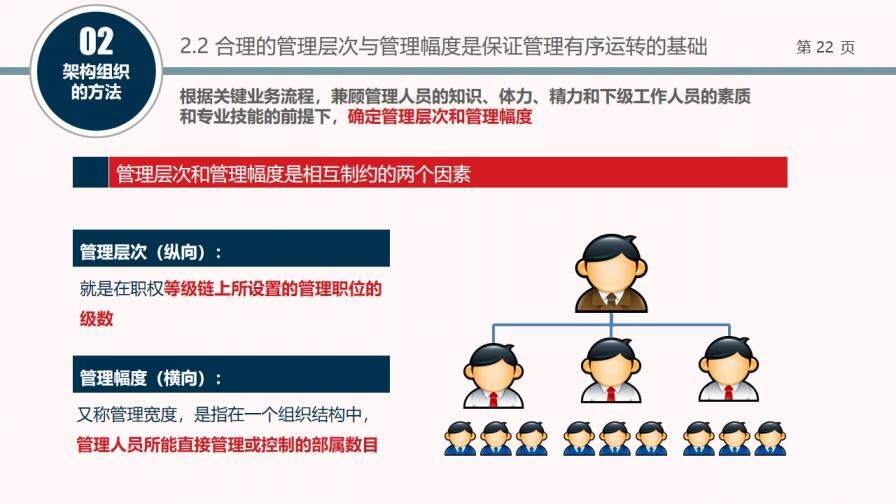 組織結構設計培訓PPT課件