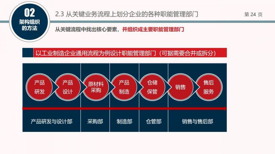 組織結(jié)構(gòu)設(shè)計培訓PPT課件