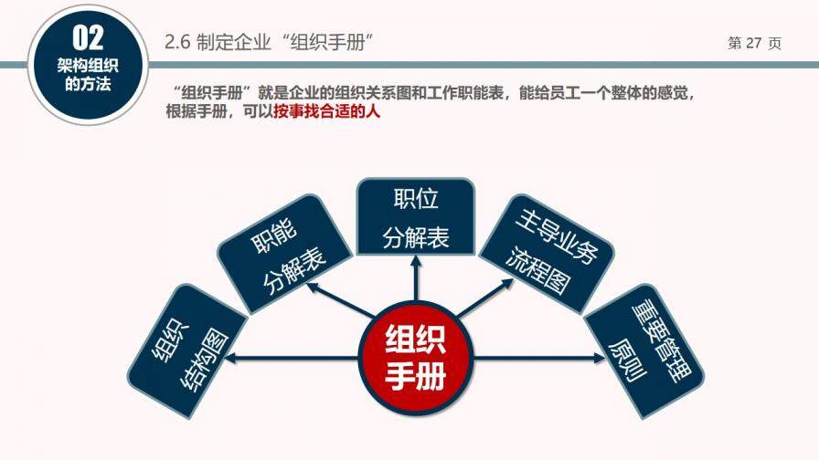 組織結(jié)構(gòu)設(shè)計(jì)培訓(xùn)PPT課件