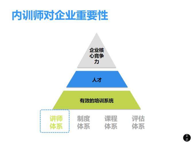 內(nèi)訓師培訓PPT課件