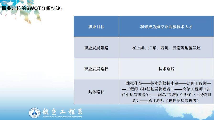 大学生职业生涯规划PPT范文