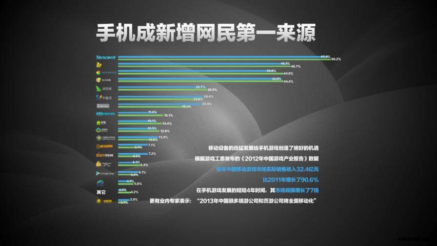 網(wǎng)絡游戲創(chuàng)業(yè)計劃書PPT模板