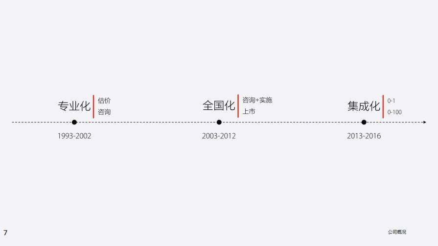 房地產(chǎn)咨詢公司介紹PPT模板