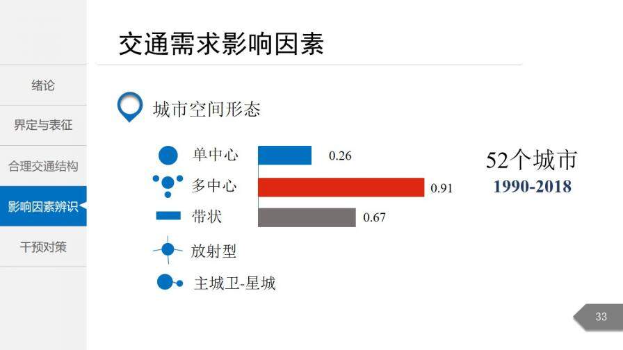 白色简洁城市交通分析规划通用PPT模板