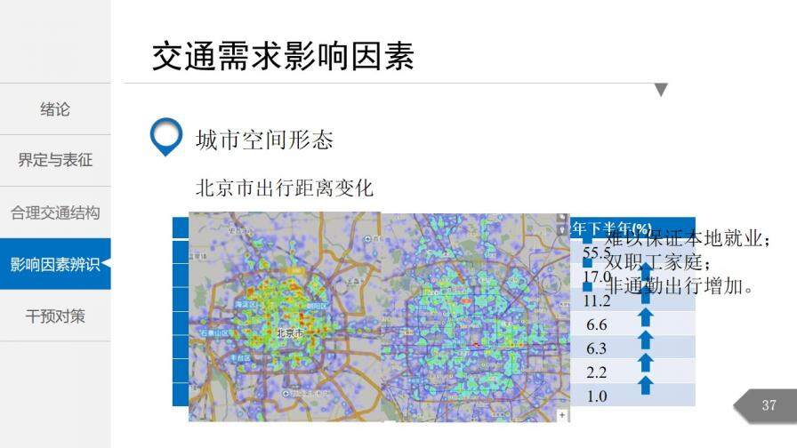 白色简洁城市交通分析规划通用PPT模板