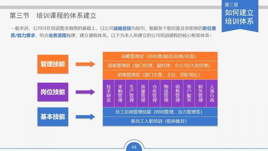 企業(yè)公司員工培訓(xùn)實(shí)務(wù)通用PPT模板