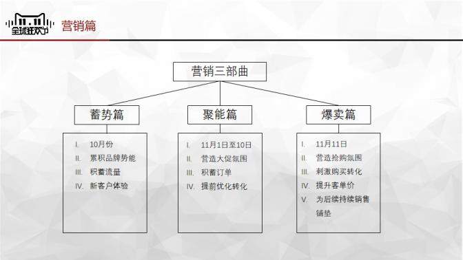 全球狂歡節(jié)淘寶雙十一營(yíng)銷(xiāo)策劃方案PPT模板