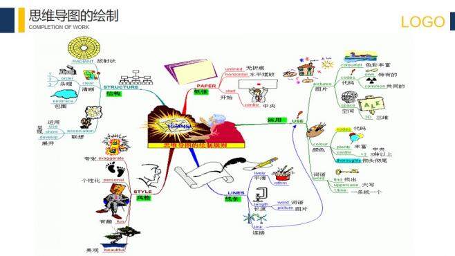 思維導圖培訓課件工作報告PPT模板