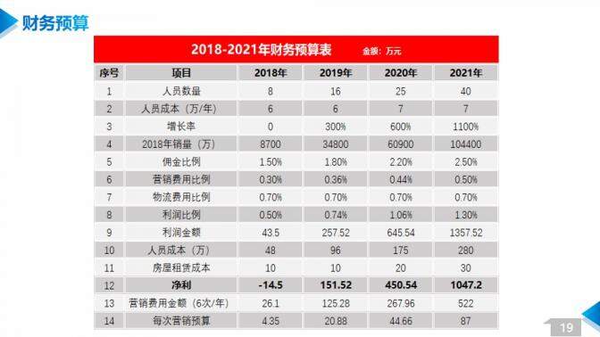 202X某某科技公司商業(yè)計劃書PPT模板