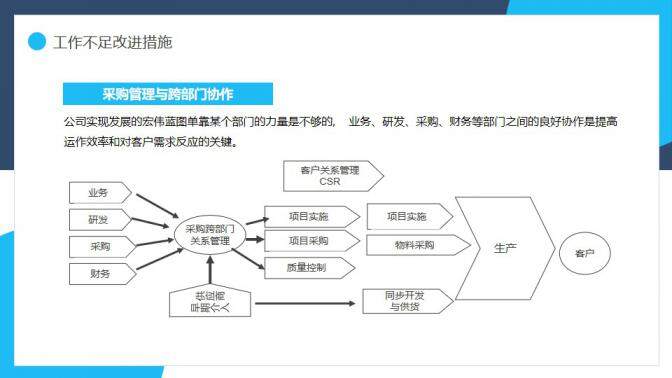 采購(gòu)部年終總結(jié)計(jì)劃動(dòng)態(tài)PPT