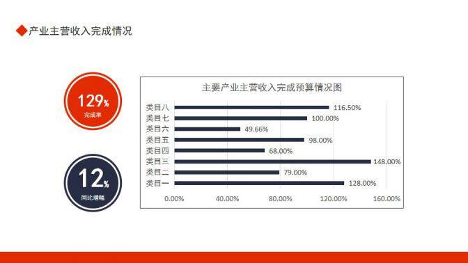 主营产业年度经济运行分析报告动态PPT