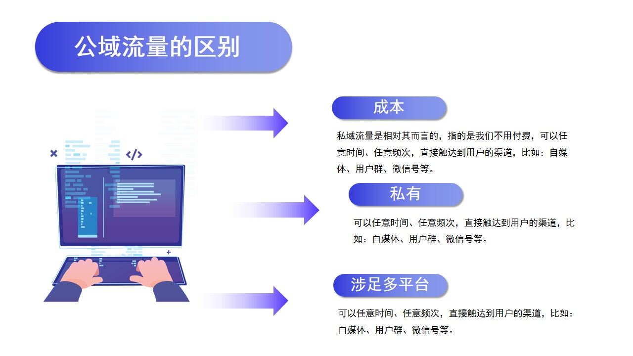 紫色简约新媒体运营私域流量PPT模板