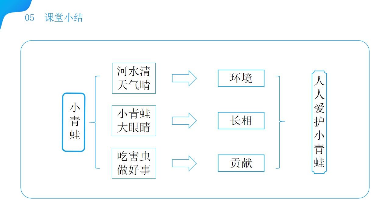 《小青蛙》小學(xué)語文一年級下冊PPT課件（第1.3課時）