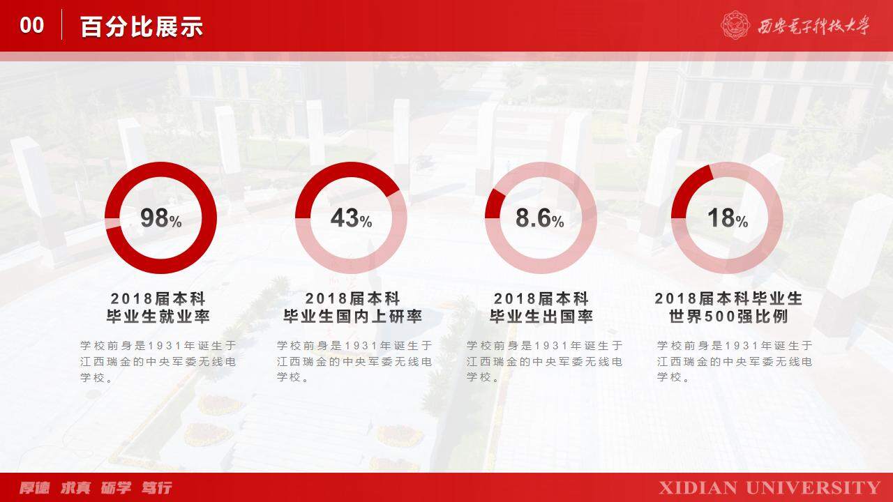 西安電子科技大學學生匯報畢業(yè)答辯通用ppt模板