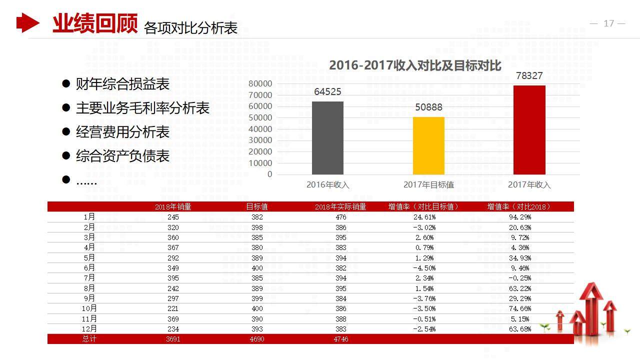 红色公司财务数据分析报告商务合作工作汇报