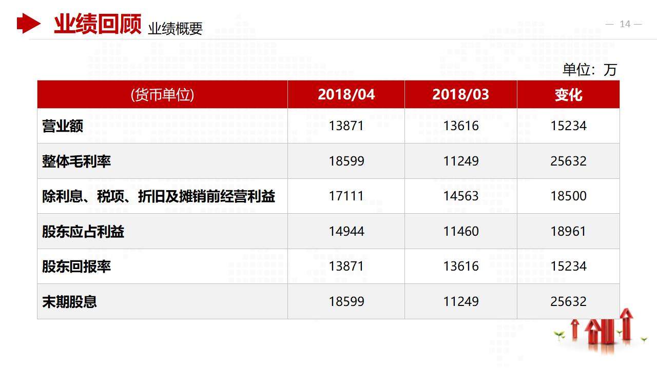 红色公司财务数据分析报告商务合作工作汇报