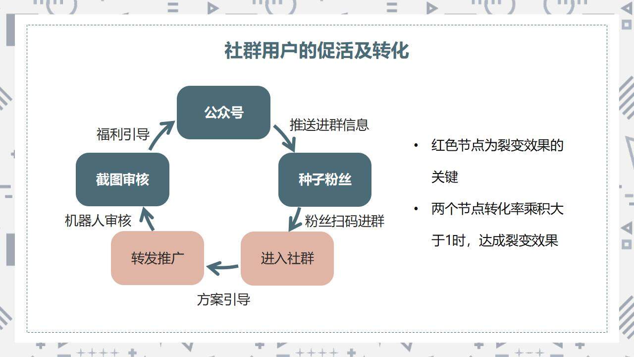 簡約商務(wù)私域社群營銷經(jīng)驗分享培訓(xùn)課PPT模板