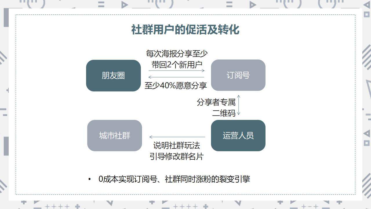 简约商务私域社群营销经验分享培训课PPT模板