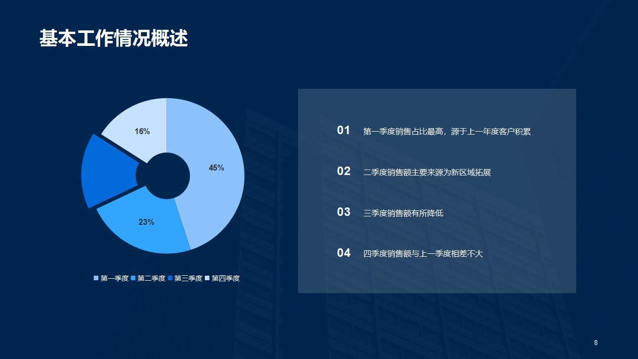 城市商务房地产销售数据分析工作总结PPT模板